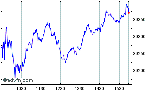 Dow Jones Industrial Average Intraday Chart Thursday, 28 March 2024